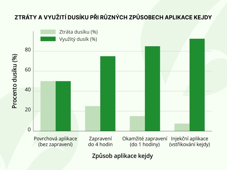 Graf ztráty a využití dusíku při různých způsobech aplikace kejdy